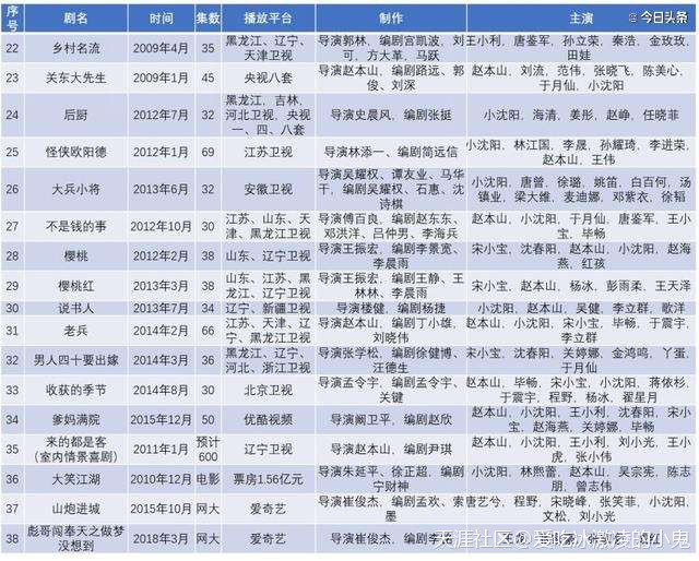 本山传媒播出影视剧38部，赵本山夫妇16年未对外融资