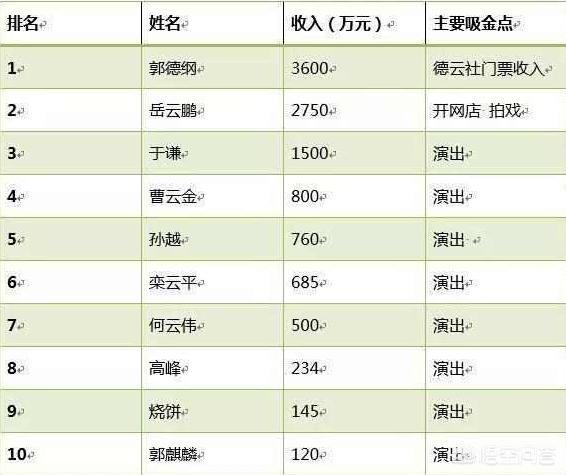 你觉得岳云鹏算是一线明星吗？为什么？